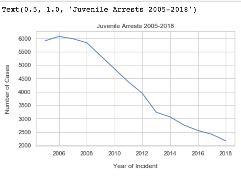 juvenile arrest graph