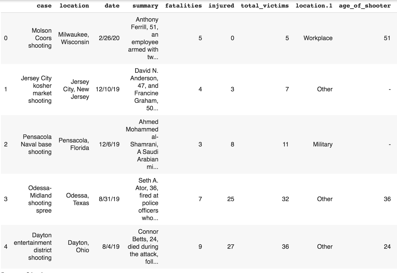 mass shootings chart