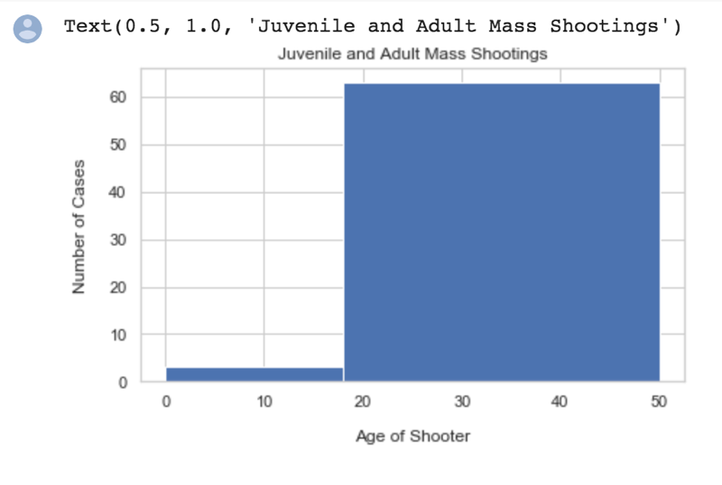 mass shootings juvenile vs adult histogram