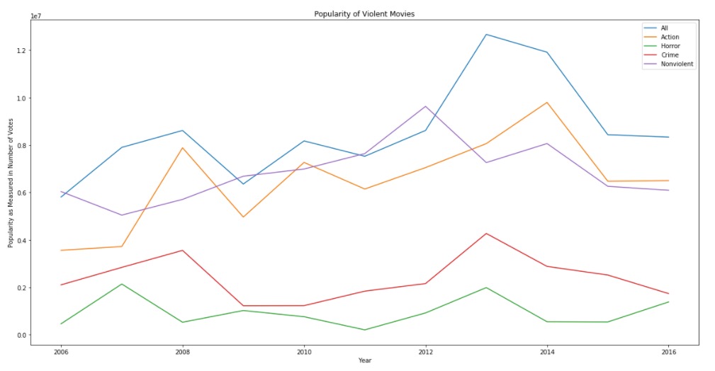 movie sales graph