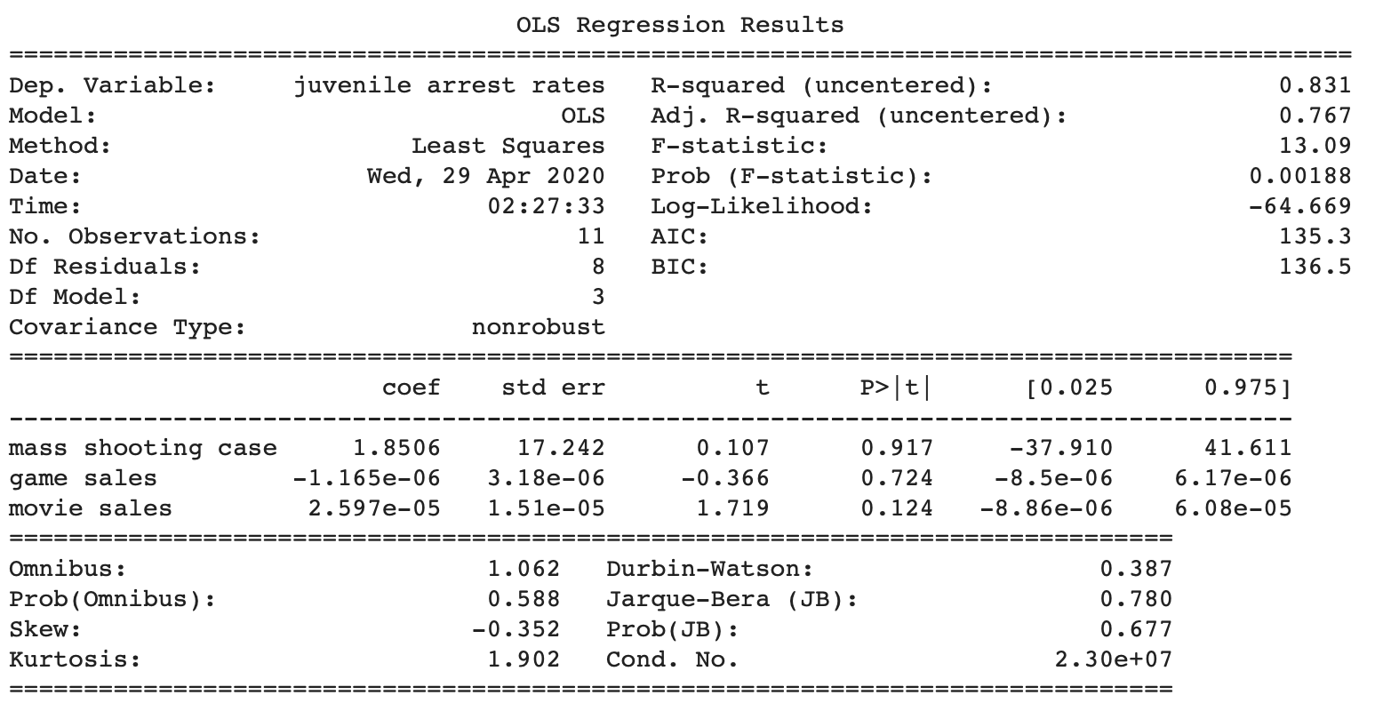 OLS Regression Output