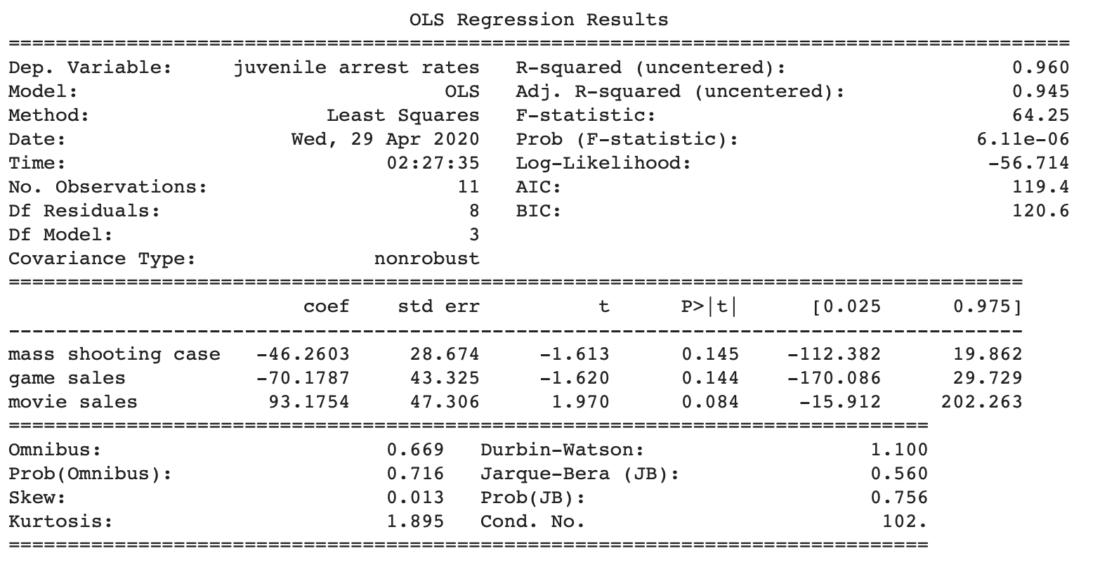 OLS with logarithmic data output