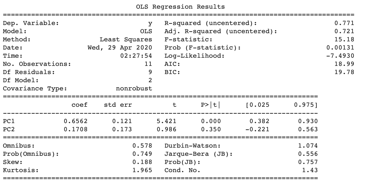 PCA Regression Output