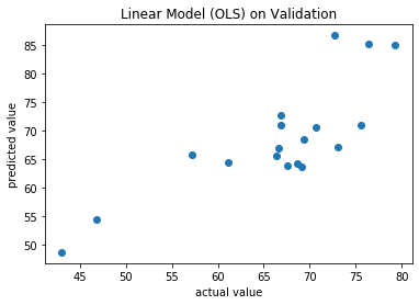 OLS on Validation