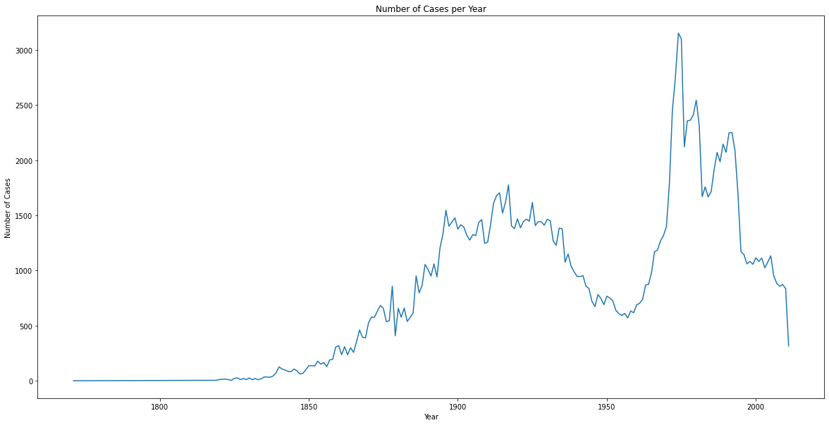 Number of cases by year