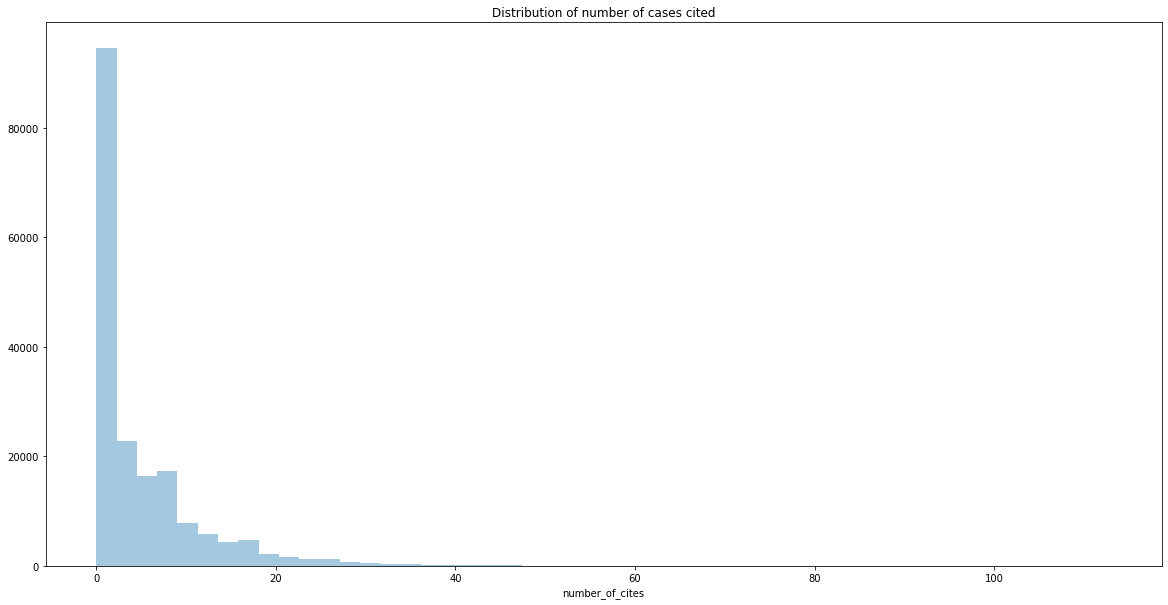 Distribution of number of cases cited