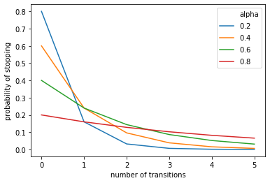 Probability of stopping by dampening factor and transitions