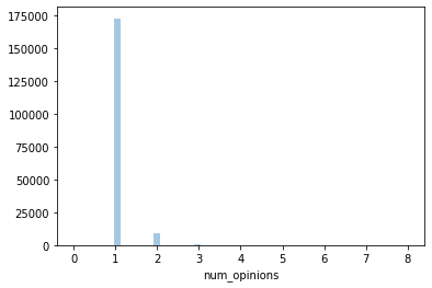 Distribution of number of opinions