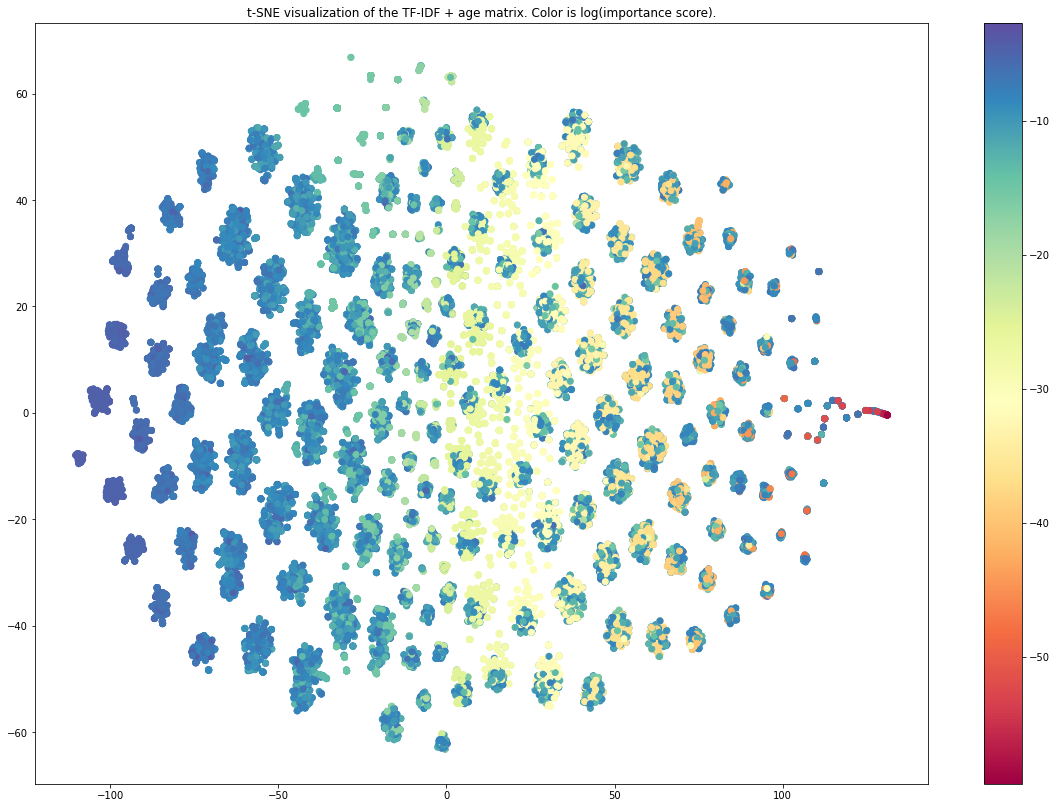 t-SNE of the TF-IDF matrix for the tokenized and lemmatized opinions