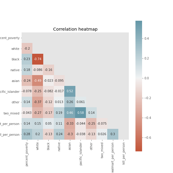 Correlation heat map of our variables