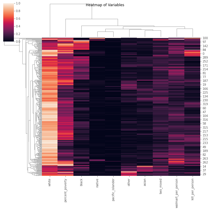 Heat map of our variables