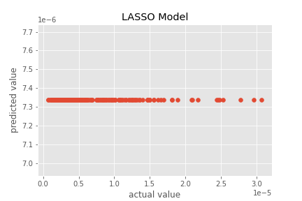 Lasso modeling results