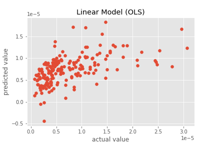 Linear modeling results