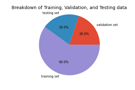 Pie chart breakdown of full set split