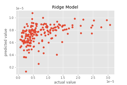 Ridge modeling results