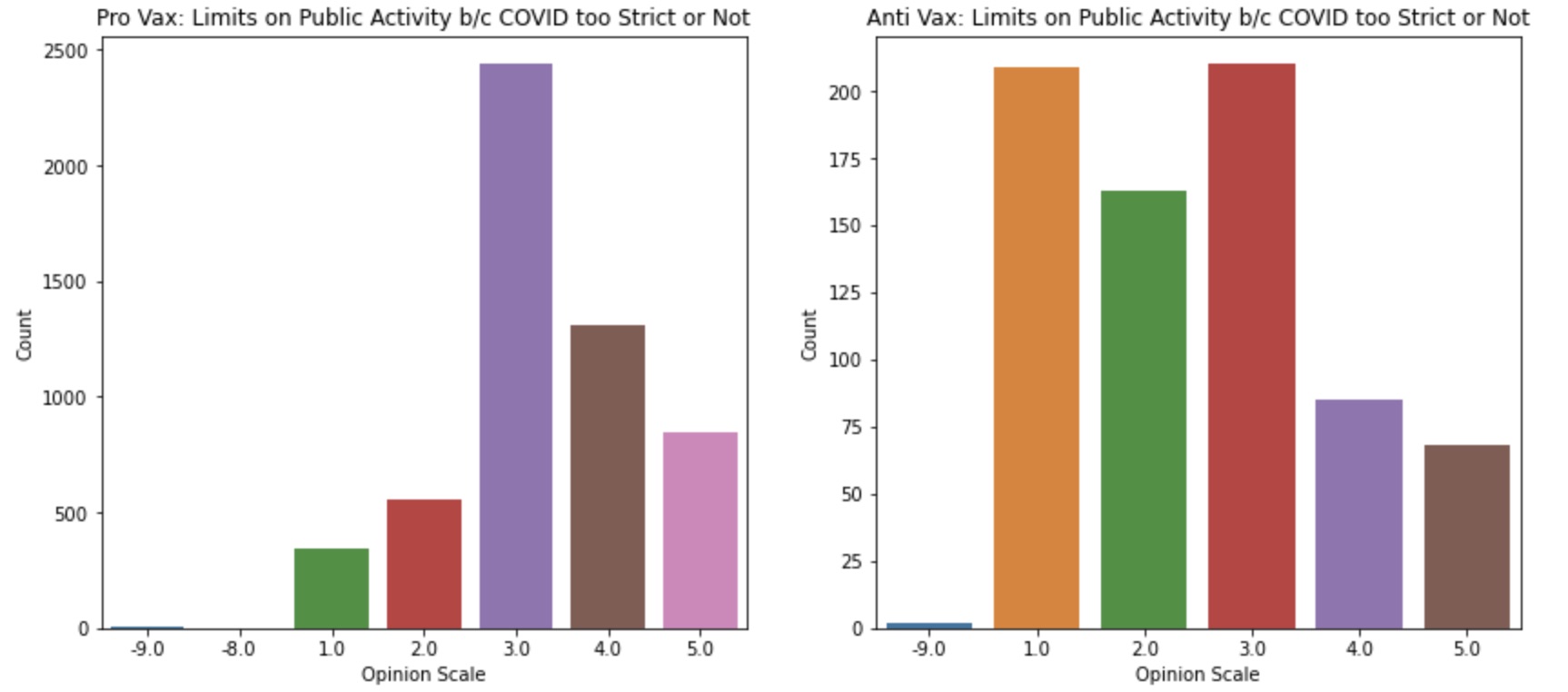COVID Strictness Barplot