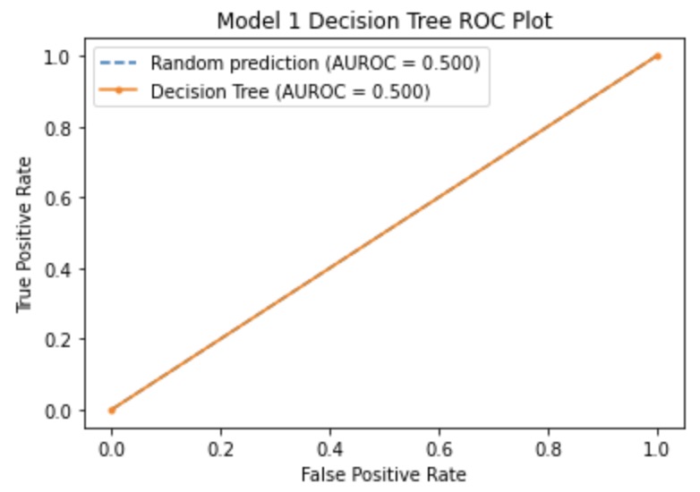 Decision Tree ROC 1