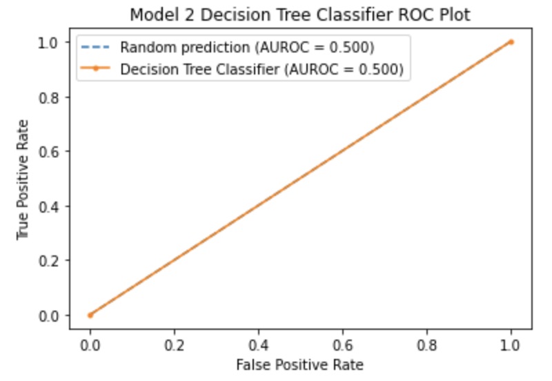 Decision Tree ROC 2