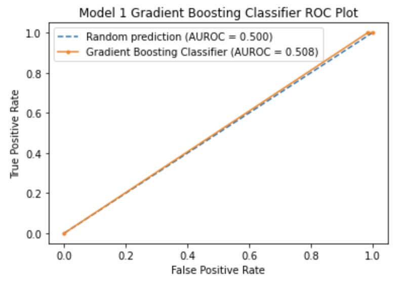Gradient Boosting ROC 1