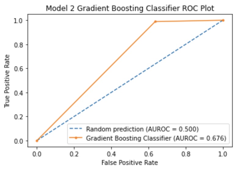 Gradient Boosting ROC 2