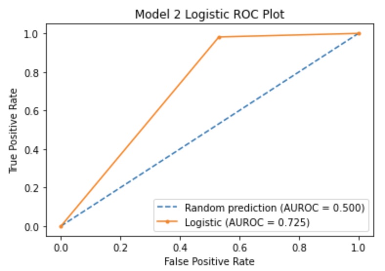 Logistic ROC 2