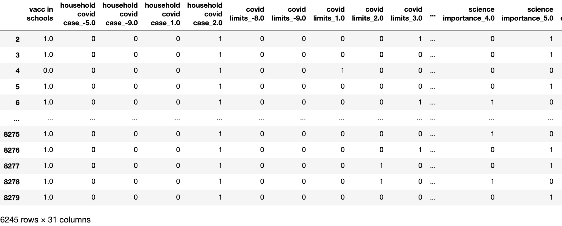 One Hot Encoded Data