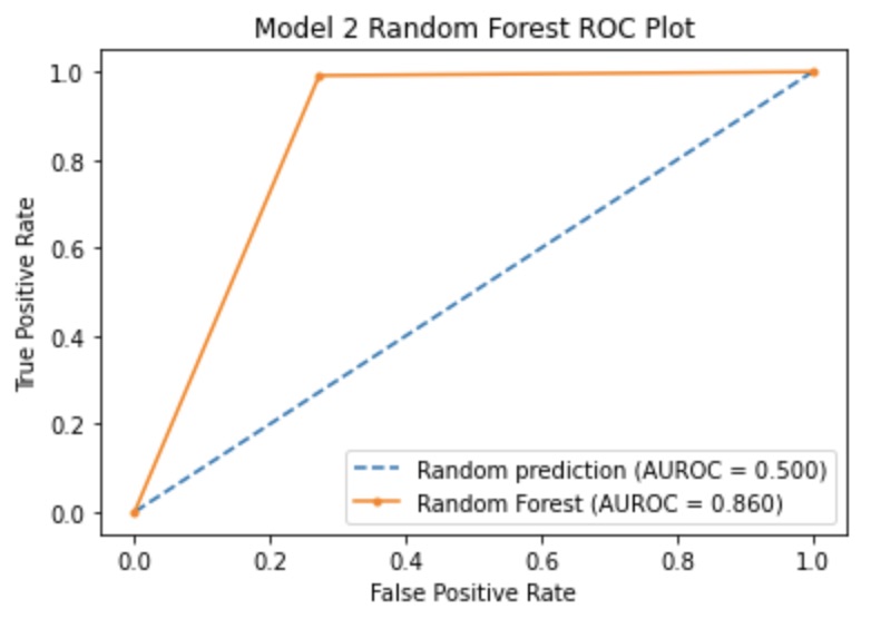 Random Forest ROC 2