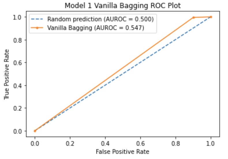 Vanilla Bagging ROC 1
