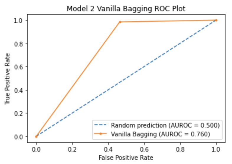 Vanilla Bagging ROC 2