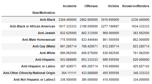 'avg by bias'
